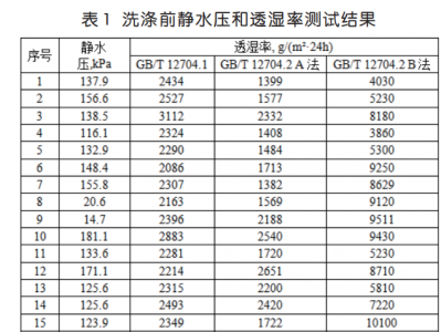 沖鋒衣面料研究(二)測試數(shù)據(jù)以及結(jié)果分析